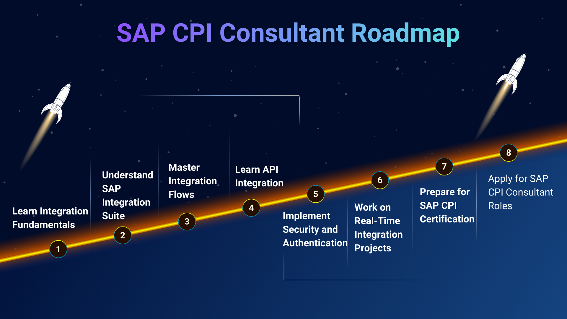 SAP CPI Consultant Roadmap - Learning Path